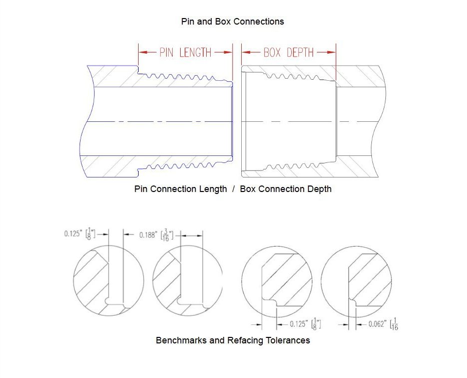 FSS Connection Pin & Box Benchmarks and Refacing Tolerances