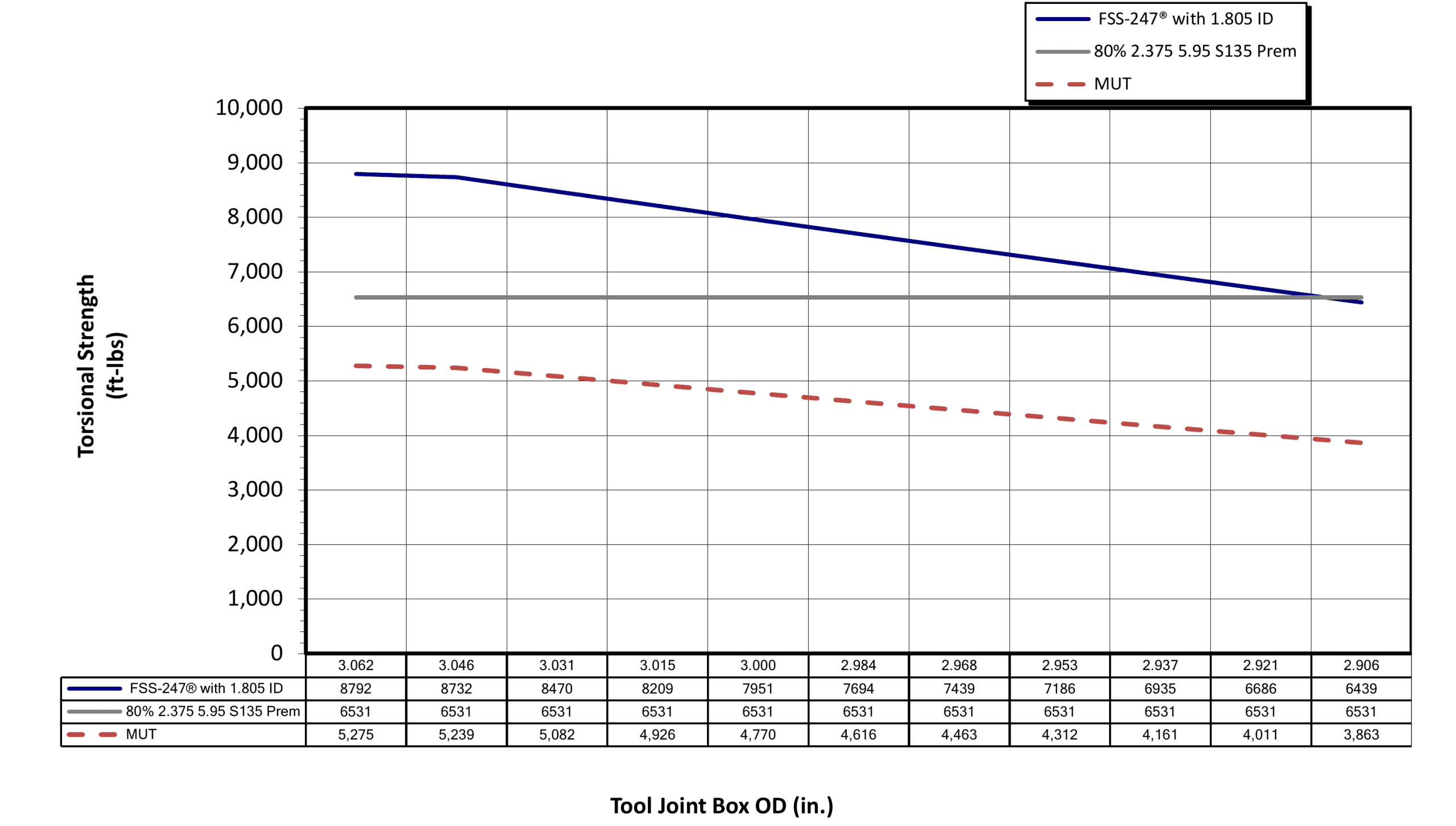 FSS-247® 3.062 X 1.805 CONNECTION OD WEAR CURVE