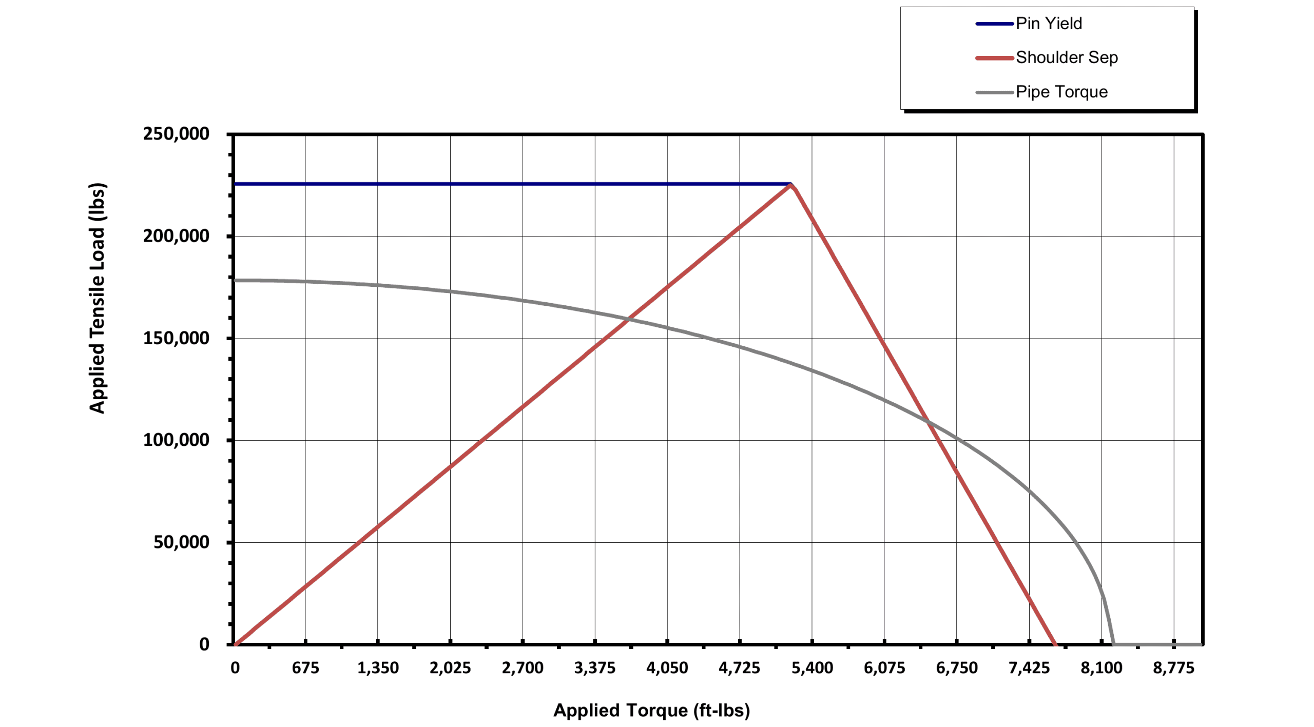 TORQUE TENSION COMBINED LOAD CURVE