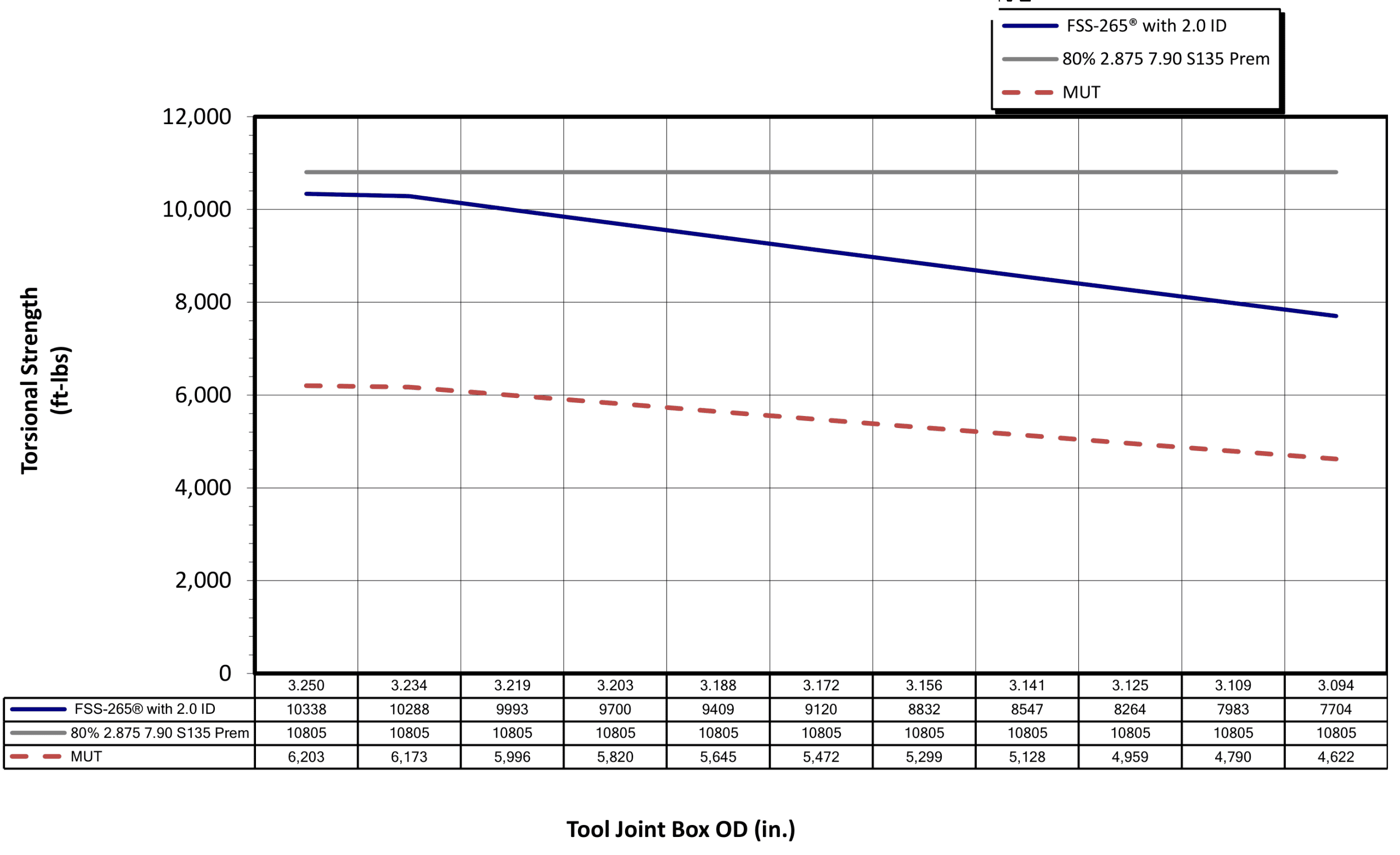 FSS-265 3.250 X 2.000 CONNECTION OD WEAR CURVE