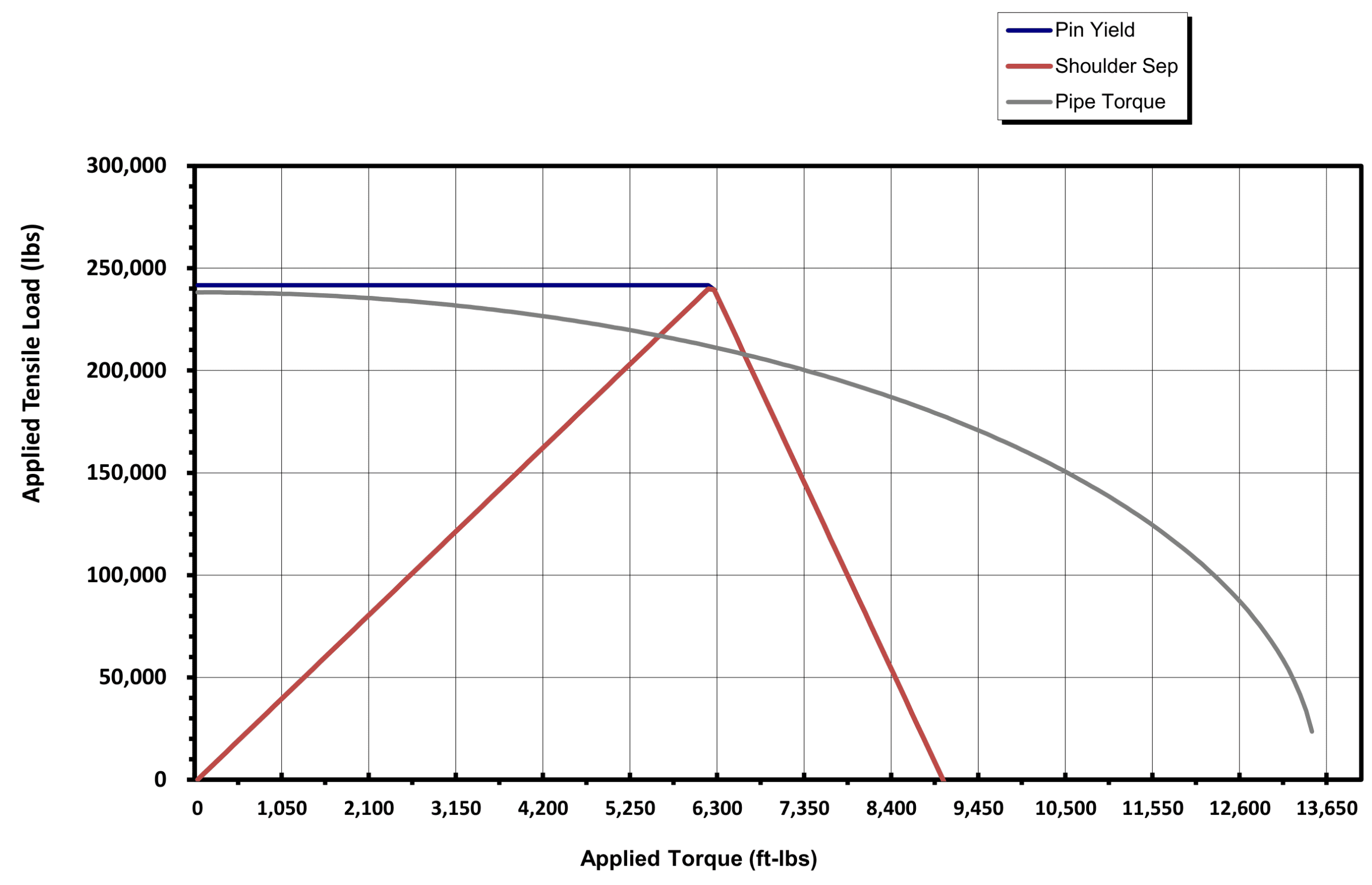 TORQUE TENSION COMBINED LOAD CURVE